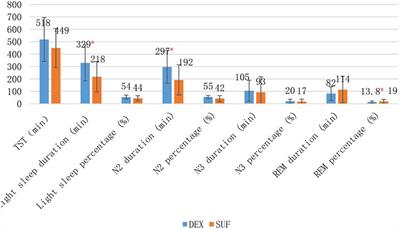 Dexmedetomidine Improves Non-rapid Eye Movement Stage 2 Sleep in Children in the Intensive Care Unit on the First Night After Laparoscopic Surgery